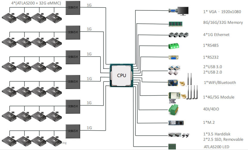 凌華AI邊緣服務器AES-100/ATLAS200 
